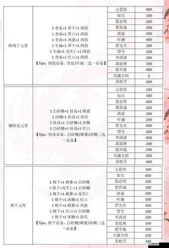 一梦江湖手游张三好感度攻略，张三喜欢什么